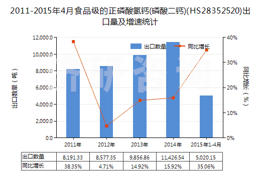 2011-2015年4月食品級(jí)的正磷酸氫鈣(磷酸二鈣)(HS28352520)出口量及增速統(tǒng)計(jì) 2011-2015年4月食品級(jí)的正磷酸氫鈣(磷酸二鈣)(HS28352520)出口量及增速統(tǒng)計(jì)